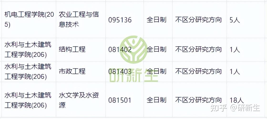 内蒙古农业大学超全调剂分析,含接收调剂专业、调剂来源等 - 知乎