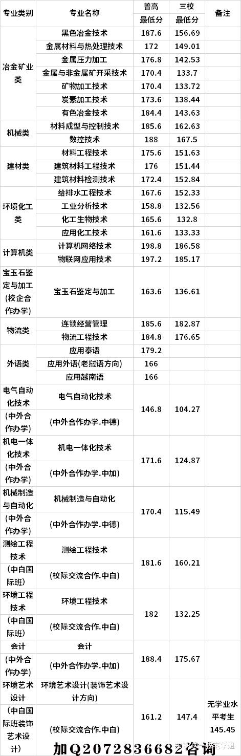 2021年昆明冶金高等專科學校單招錄取分數線