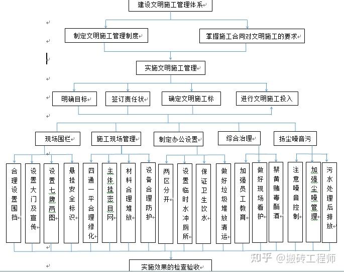 現場圍欄,施工現場管理,制定辦公設置,綜合治理,揚塵噪音汙制定文明