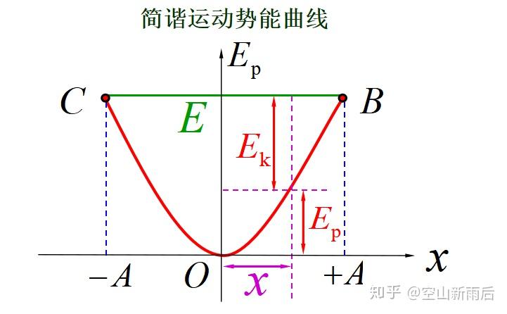 大物学习笔记(四)——简谐运动的能量 - 知乎