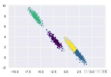 最佳聚类实践:高斯混合模型(GMM)