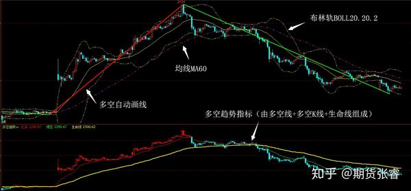 技术指标多空趋势指标多空k线柱体多空线