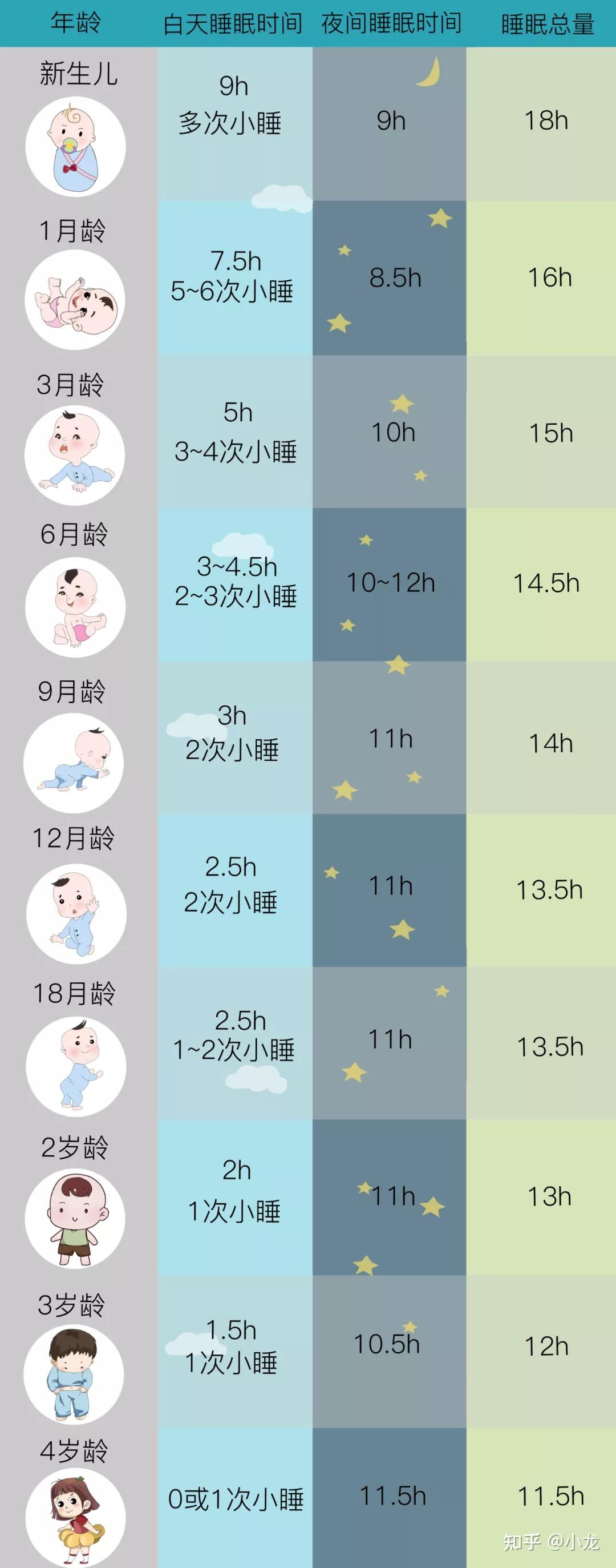 宝宝睡眠时间表 阶段图片
