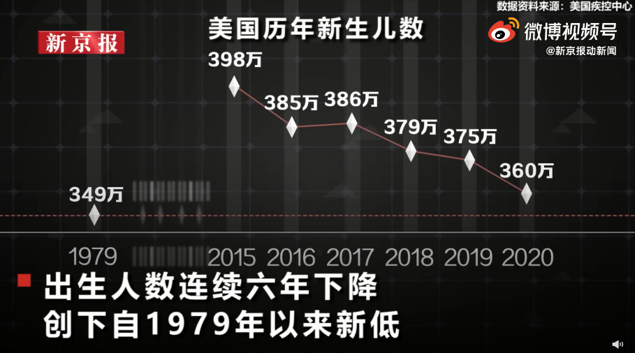 美国人口普查结果出炉生育率创新低美国人也不愿生娃了