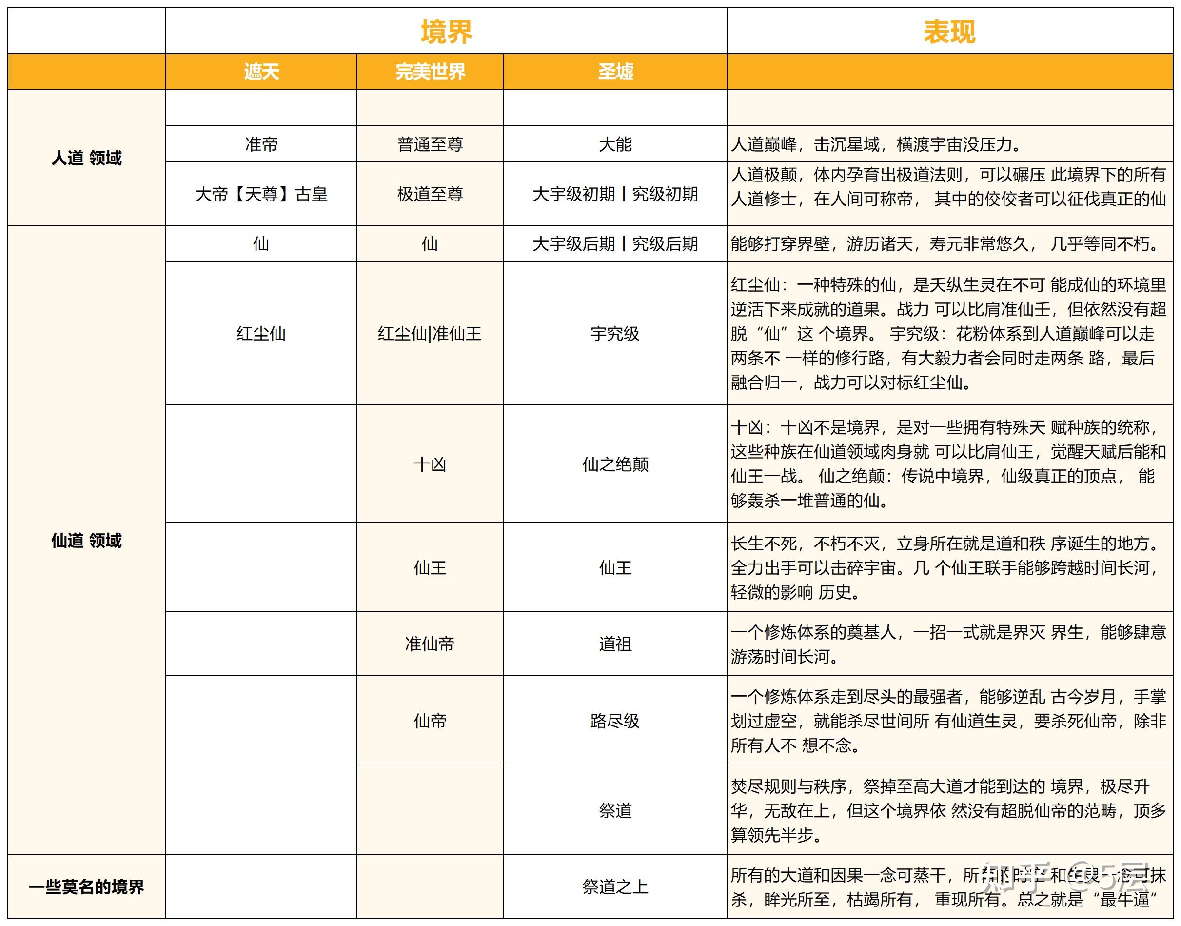 遮天完美境界对比表图图片