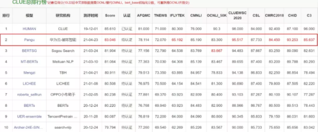 30亿参数,华为云发布全球最大预训练模型,开启工业化AI开发新模式