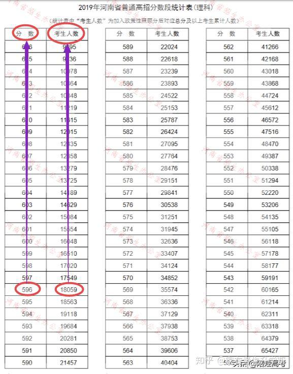 河南省高考分数线名次_河南省高考分数_河南高考成绩分数