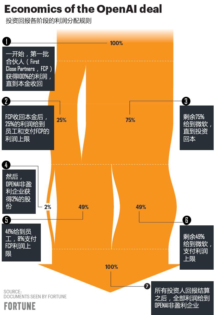 Openai的股权结构，很不一般 知乎