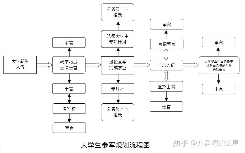 本科生去当兵两年拿毕业证（大学生参军,大一新生,下学期大二,不从学校走,从户籍所在地可）