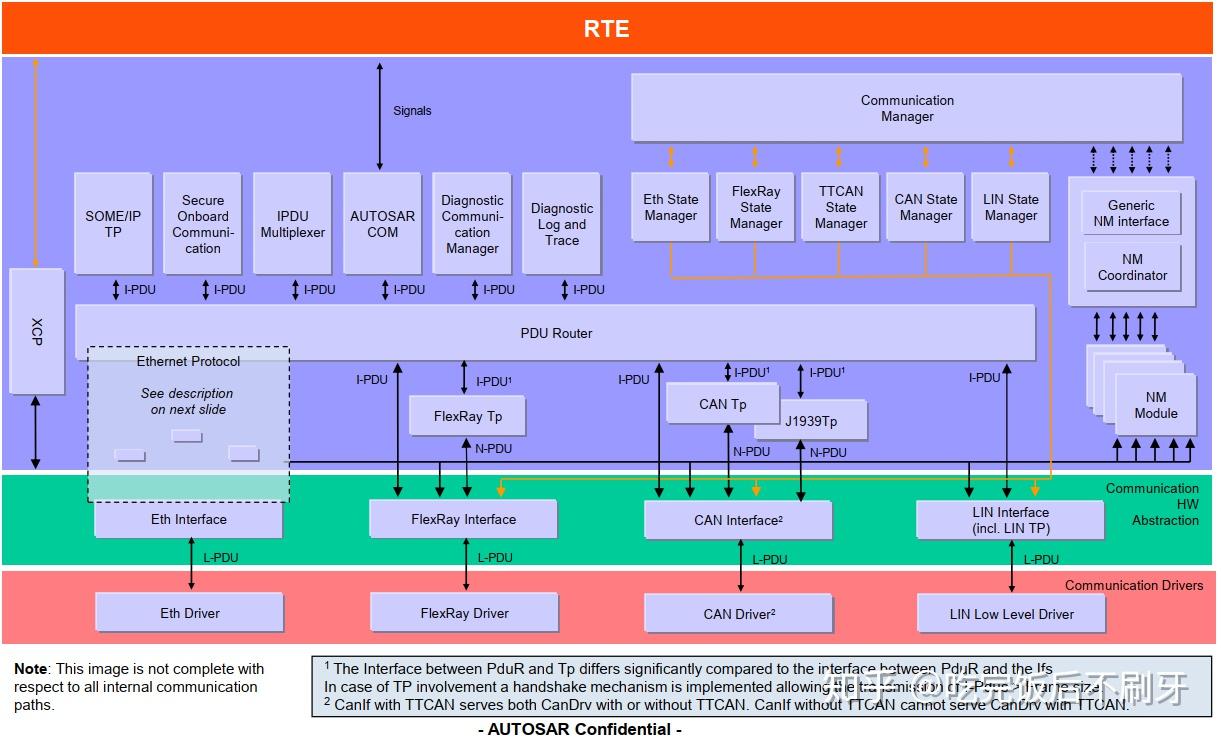 Autosar PDU Router 知乎