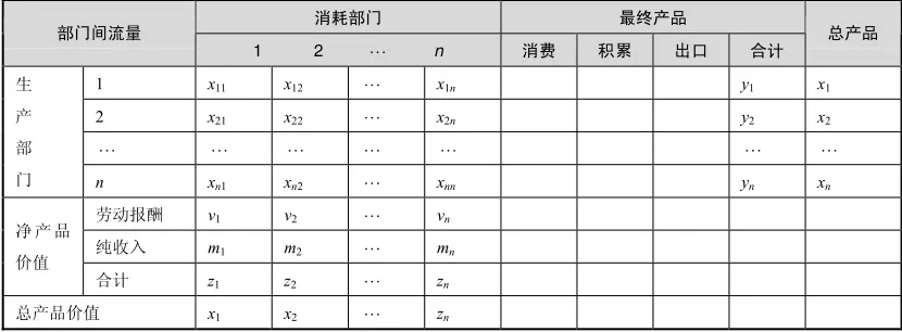 投入产出理论 应用 _ 投入产出模型 分类 _投入产出比就是收益率