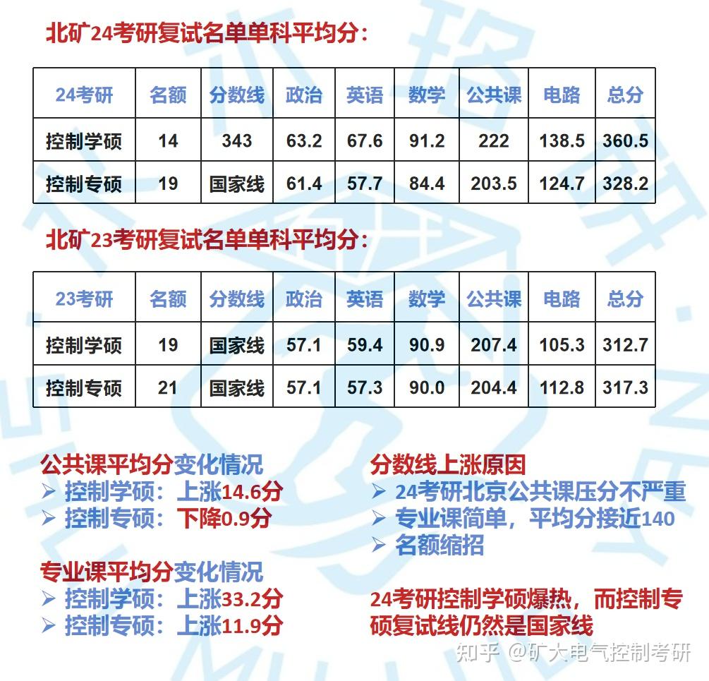 211高校也是稳中有升,排名前列的高校依旧24电气考研公认性价比高校