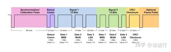 扫盲系列 - 8 汽车控制器的通讯系统 - 知乎