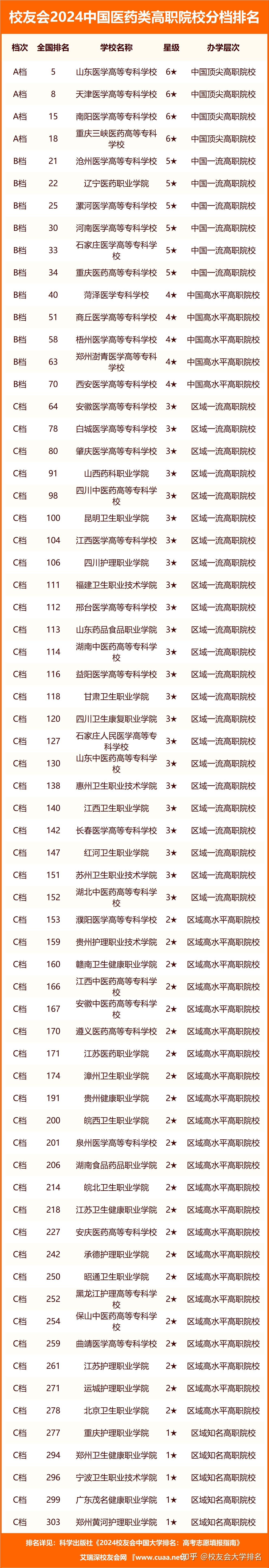 校友会2024中国医药类大学分档排名北京协和医学院山东协和学院雄居最