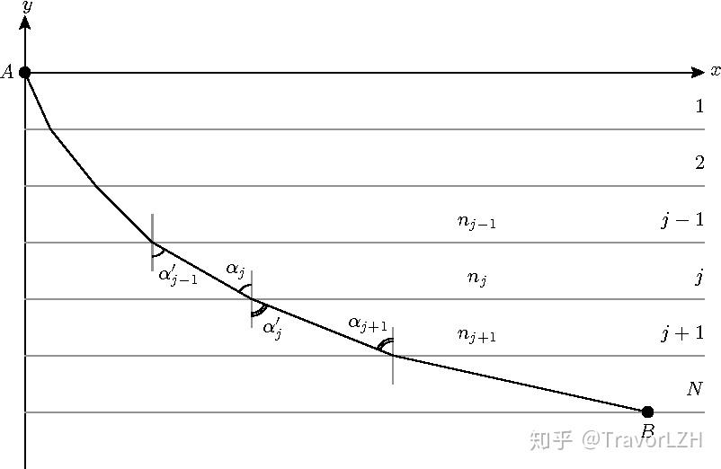 伯努利解法——用斯涅尔定律求解最速降线