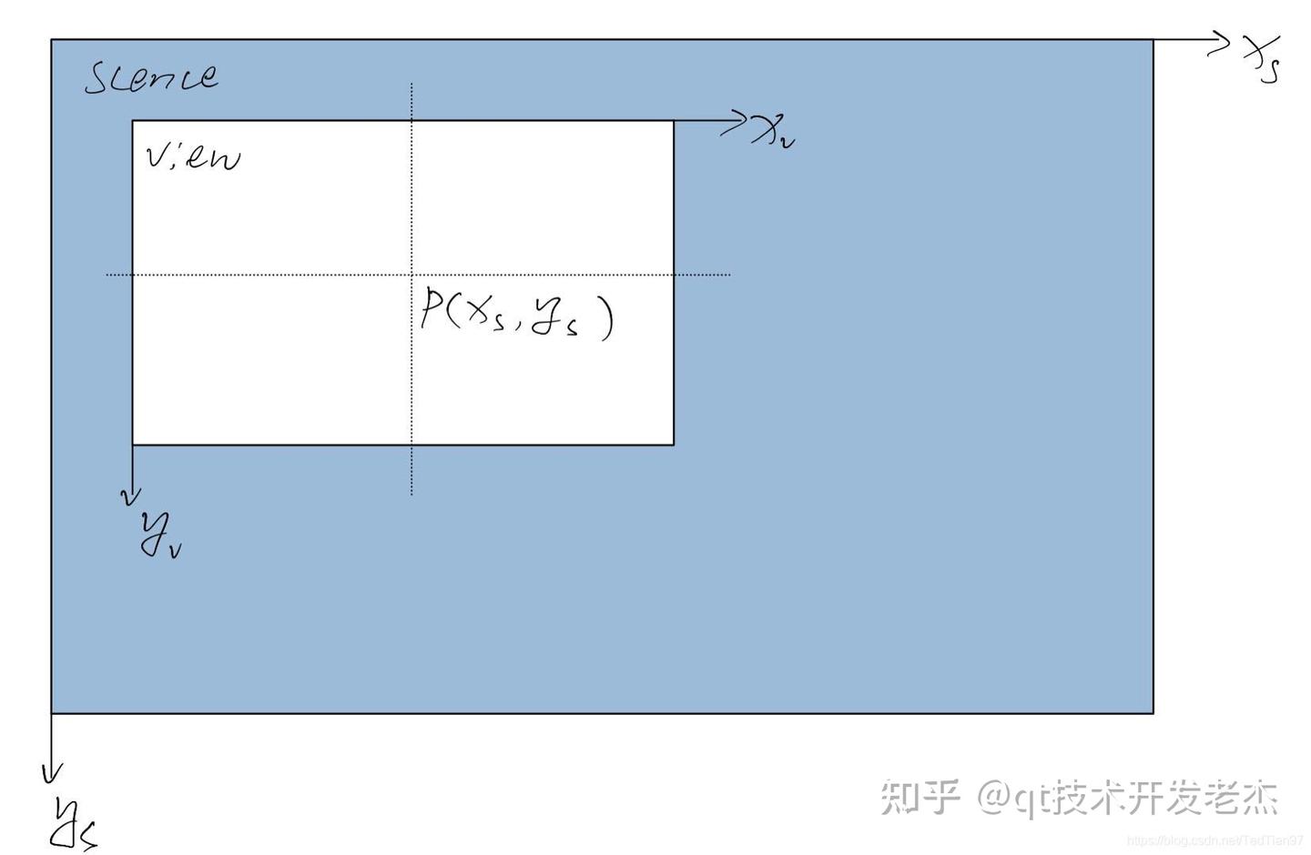 Qt QGraphicsView移动、缩放 - 知乎