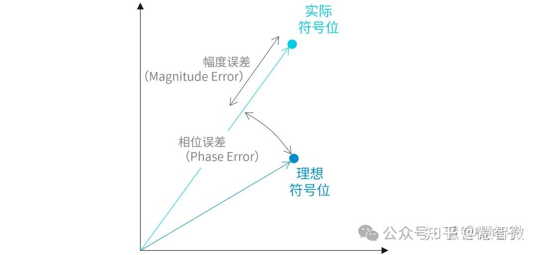 一篇文章讲清EVM(Error Vector Magnitude,误差向量幅度) - 知乎