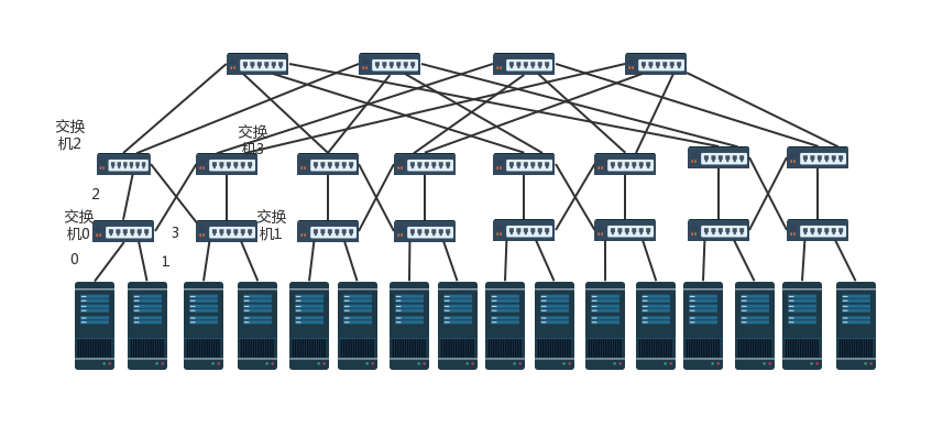 数据中心网络简介和一种经典的数据中心网络:胖树