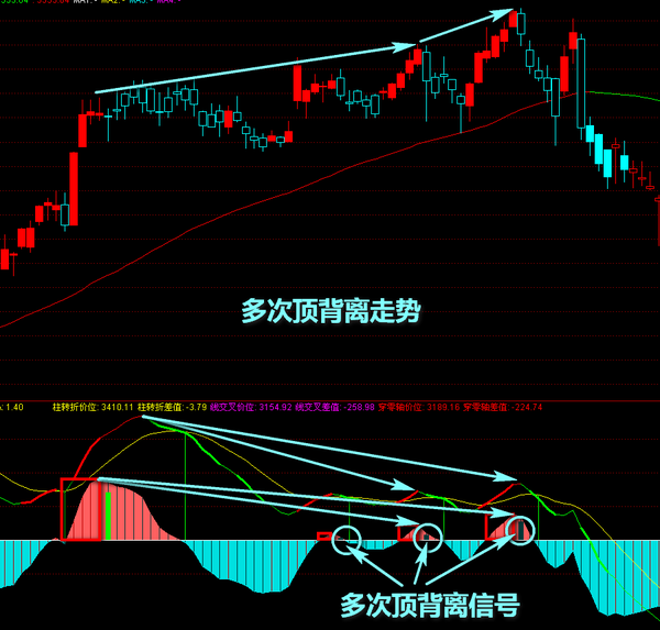 股价与MACD指标顶背离是什么意思？MACD顶背离详解图解 - 知乎
