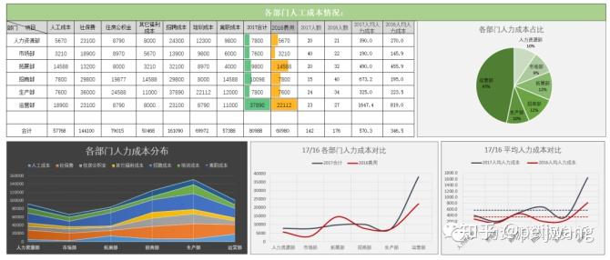 這就是你要的人力成本數據分析報告