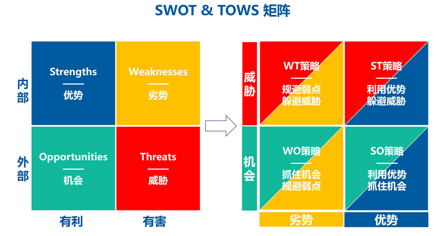 swot做分析tows定策略