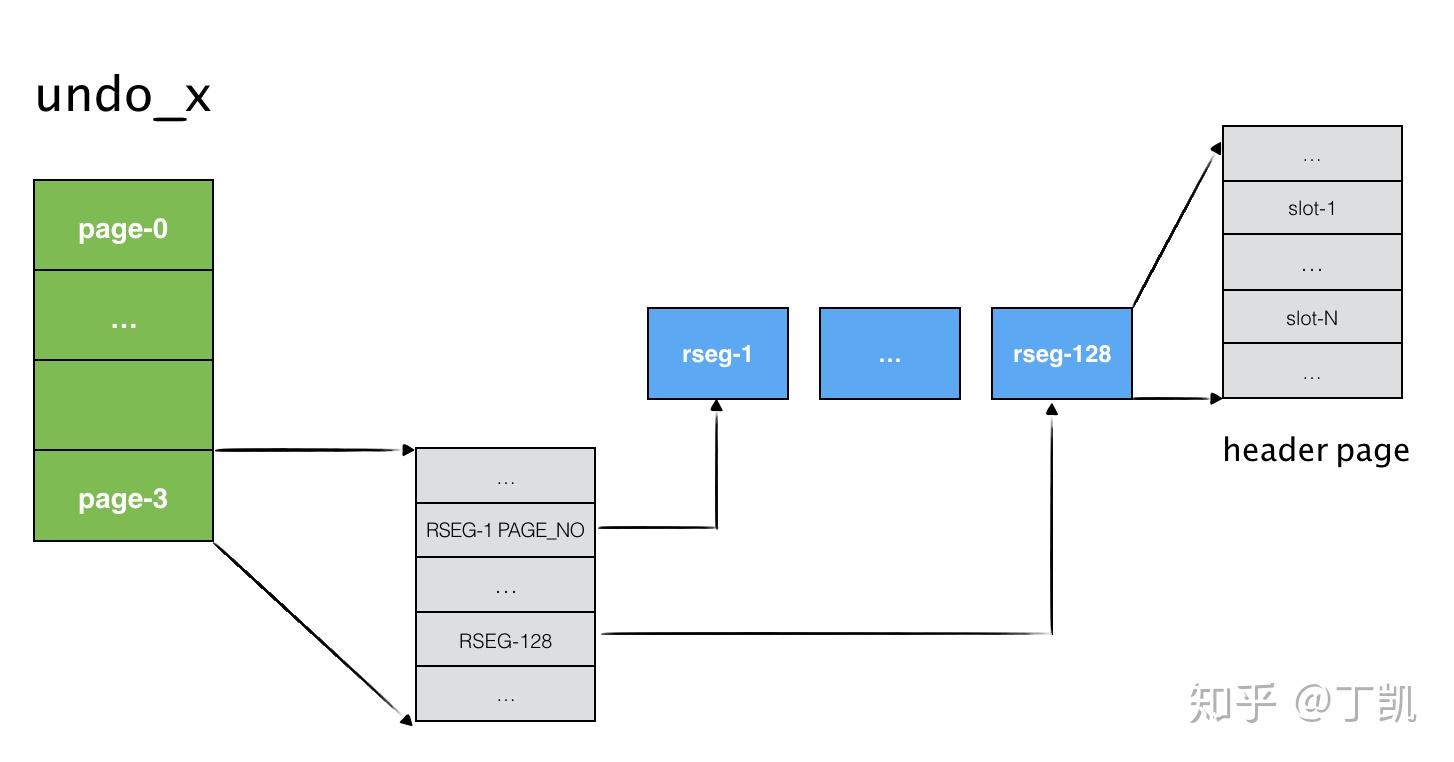 mysql-undo-log