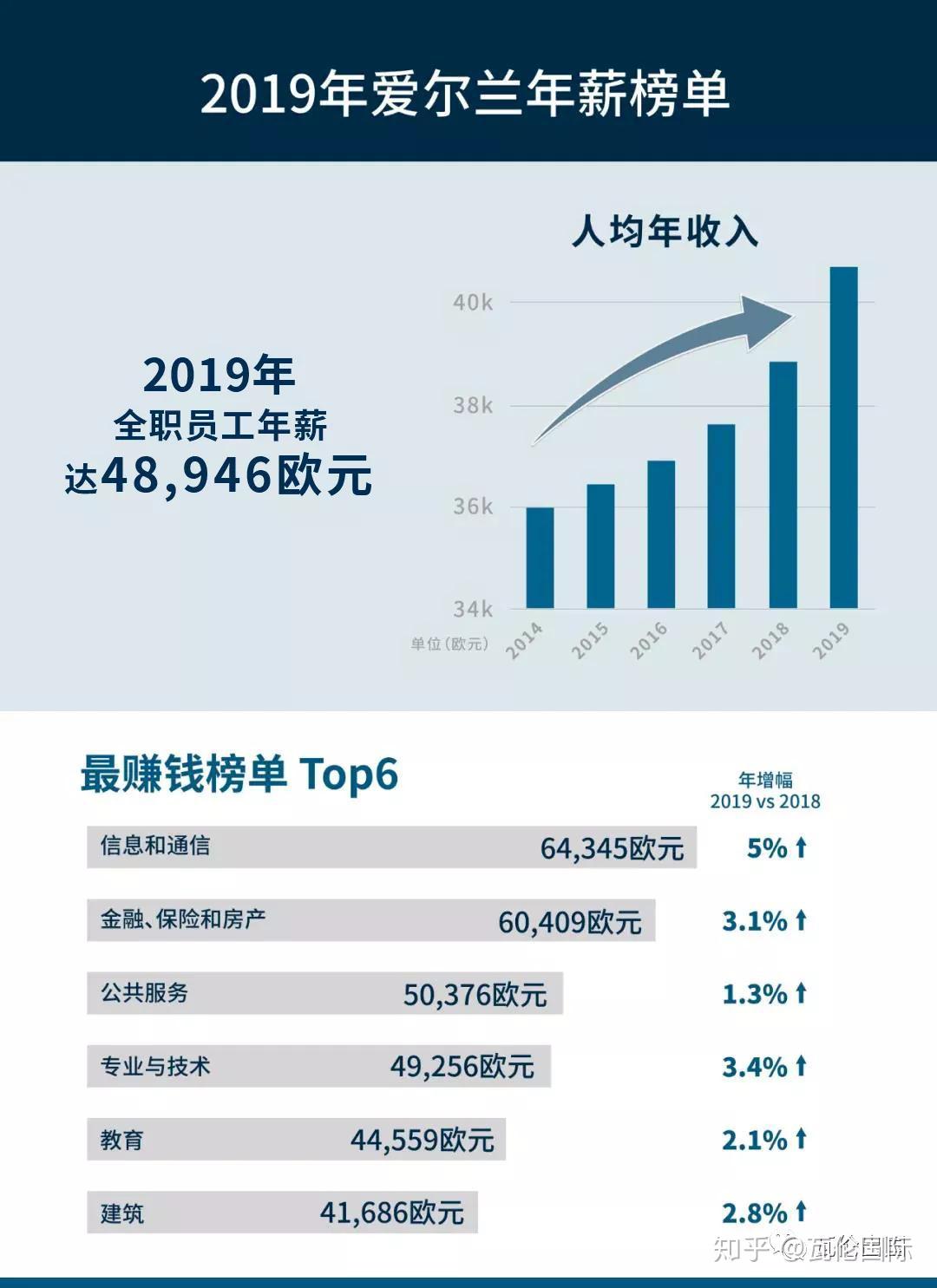 2019年愛爾蘭人均收入作為歐洲硅谷,愛爾蘭名企雲集,商機無限,無論在