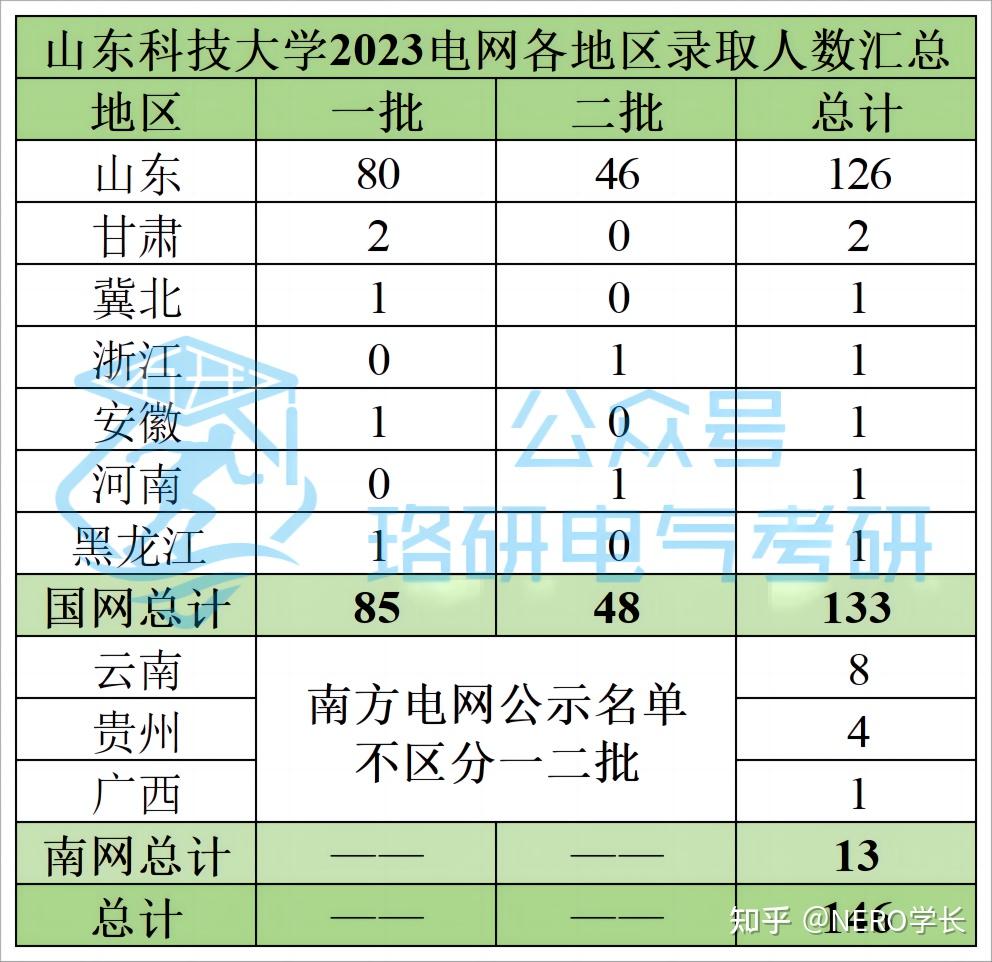 想進山東電網電氣考研擇校大揭秘