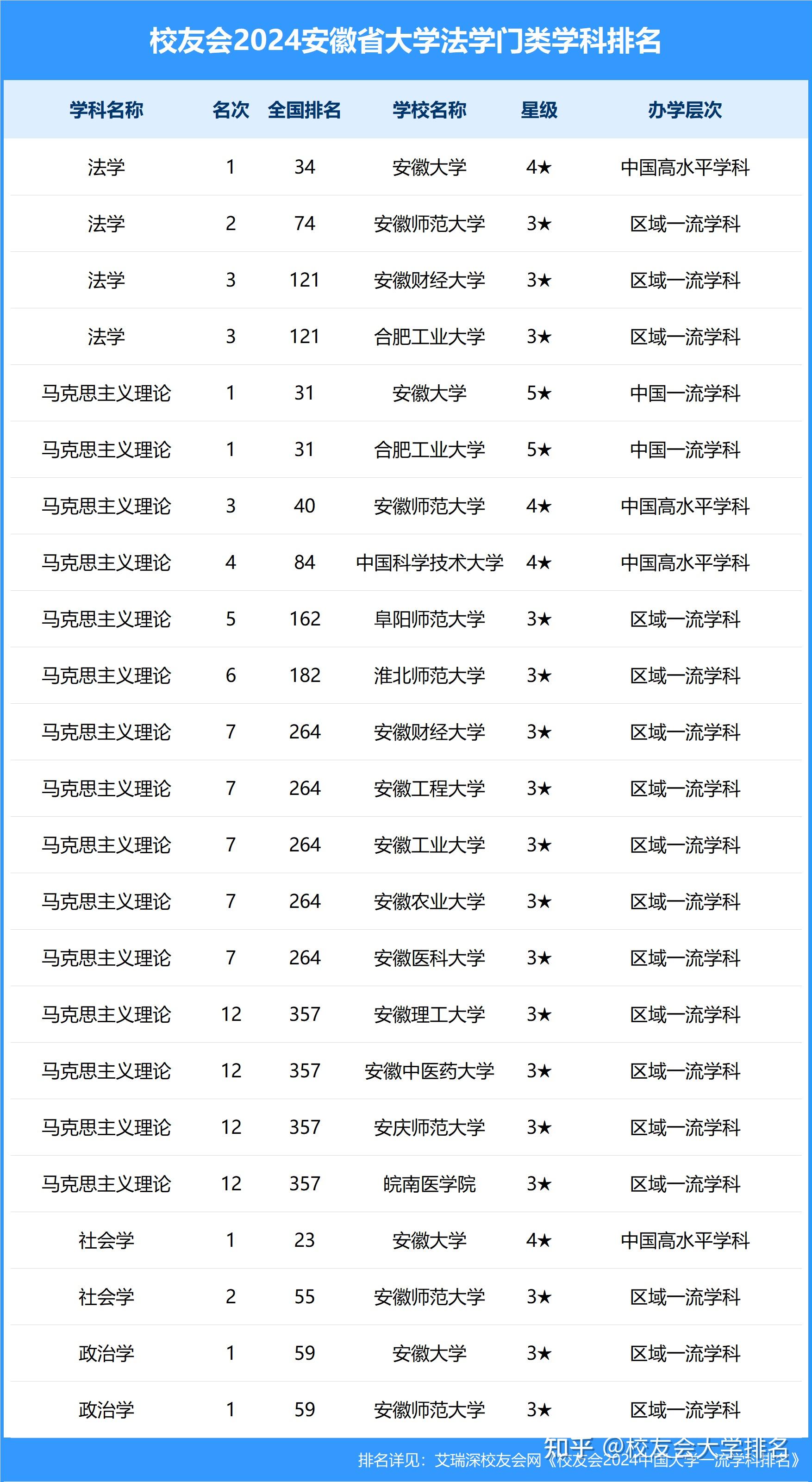 校友会2024安徽省大学一流学科排名,安徽大学前三