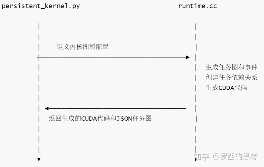 MPK（Mirage Persistent Kernel）源码笔记（4）--- 转译系统 - 知乎