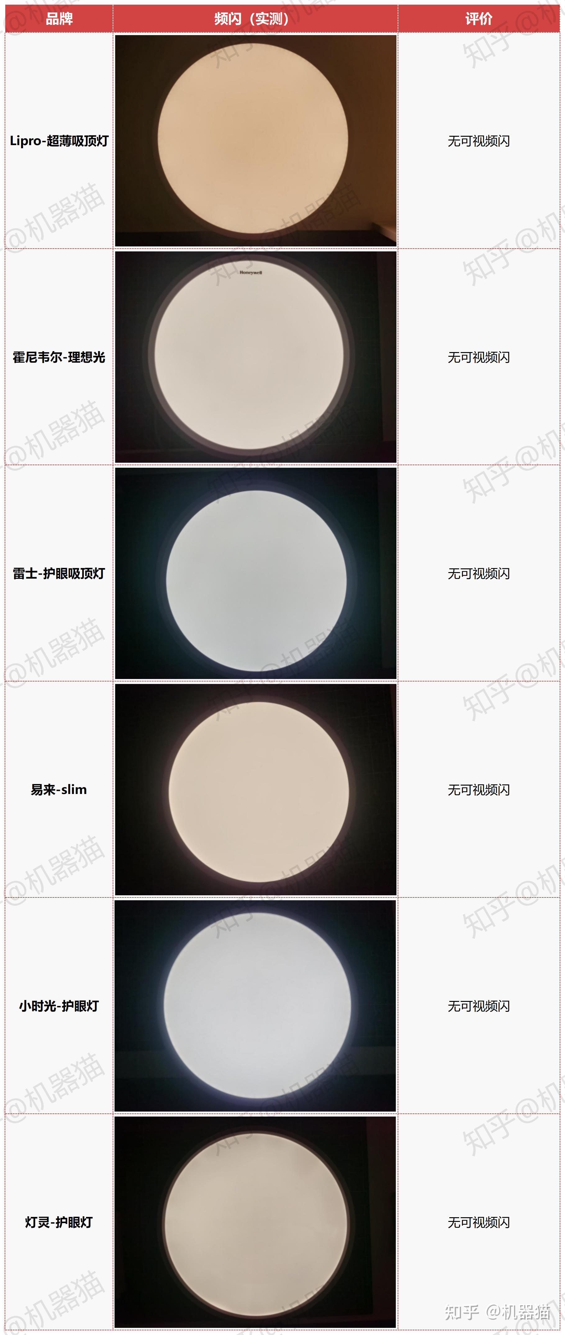 2024年4月家装节护眼吸顶灯怎么选?(全光谱)护眼吸顶灯和普通吸顶灯的区别有哪些?吸顶灯真的有必要买护眼的吗?护眼吸顶灯深度实测(Lipro ...