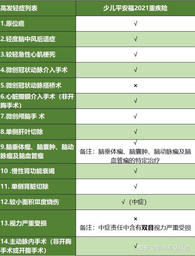 產品測評少兒平安福2021重疾險