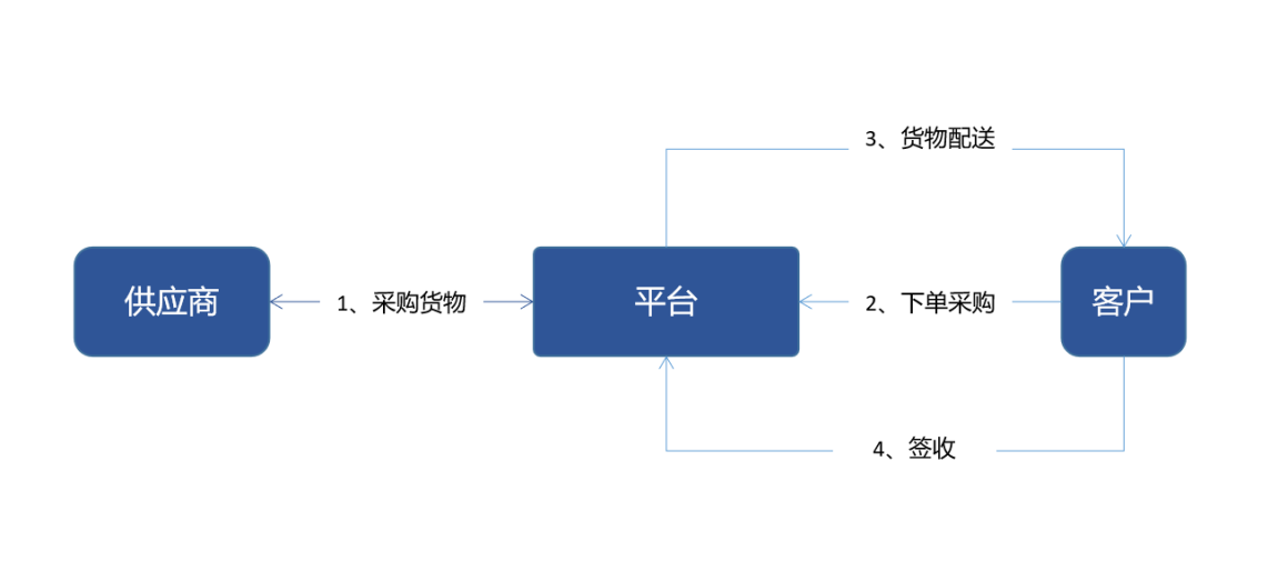 b2b商業模式的特點 - 知乎