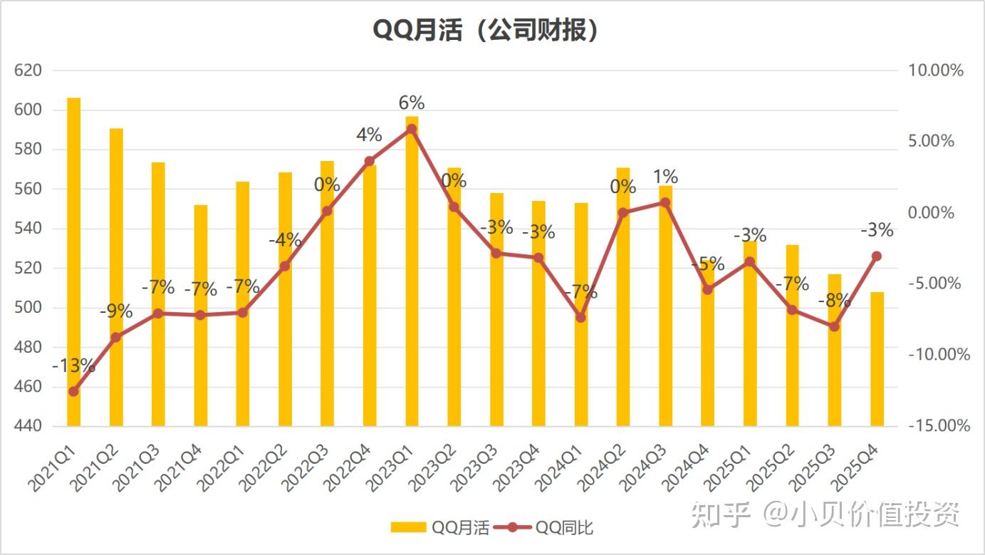 腾讯的业务与思考2025Q4 - 知乎