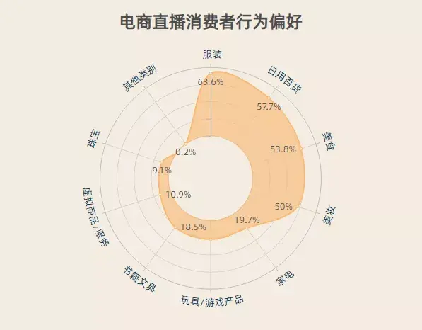 直播購物的冰與火之歌直播電商行業大數據分析報告