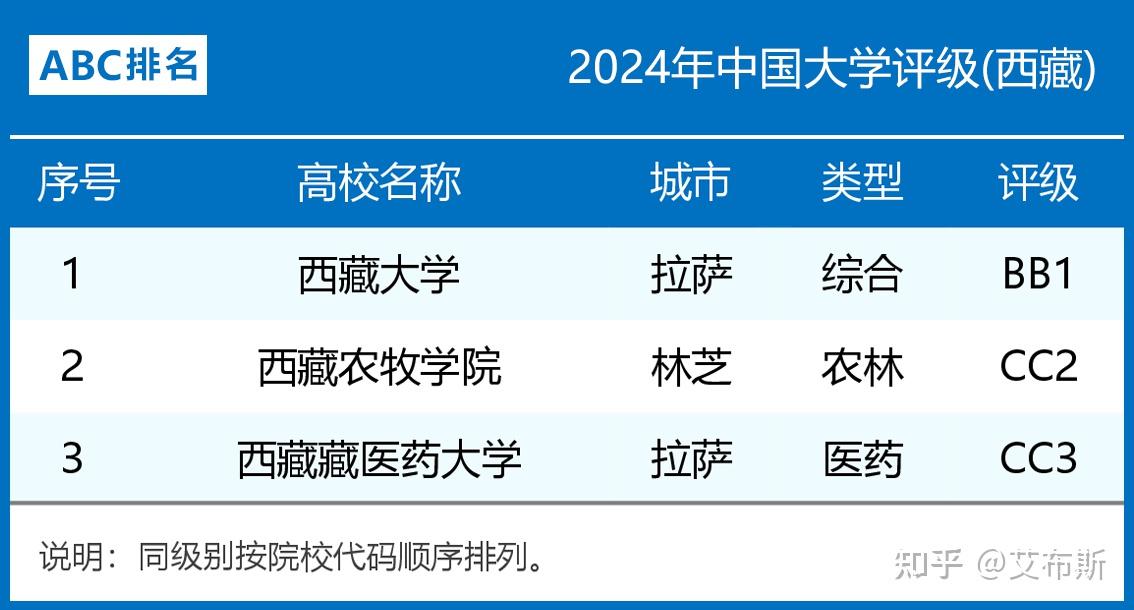 2024年西藏自治区大学评级结果一览