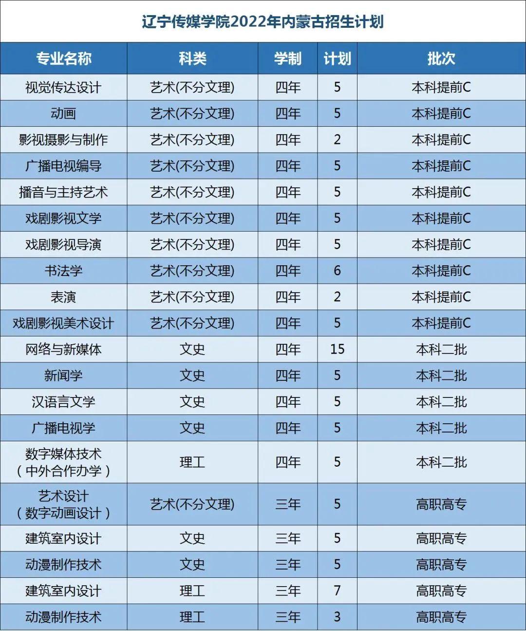 招2995人遼寧傳媒學院2022分省分專業招生計劃