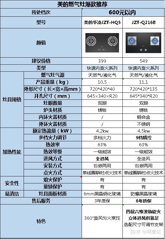 六,美的燃气灶哪个型号好?