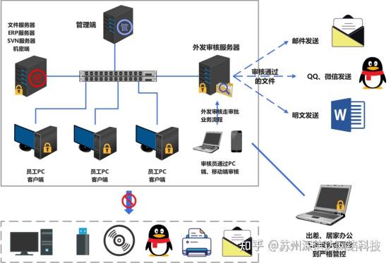 企业研发源代码如何加密防泄漏保护 - 知乎
