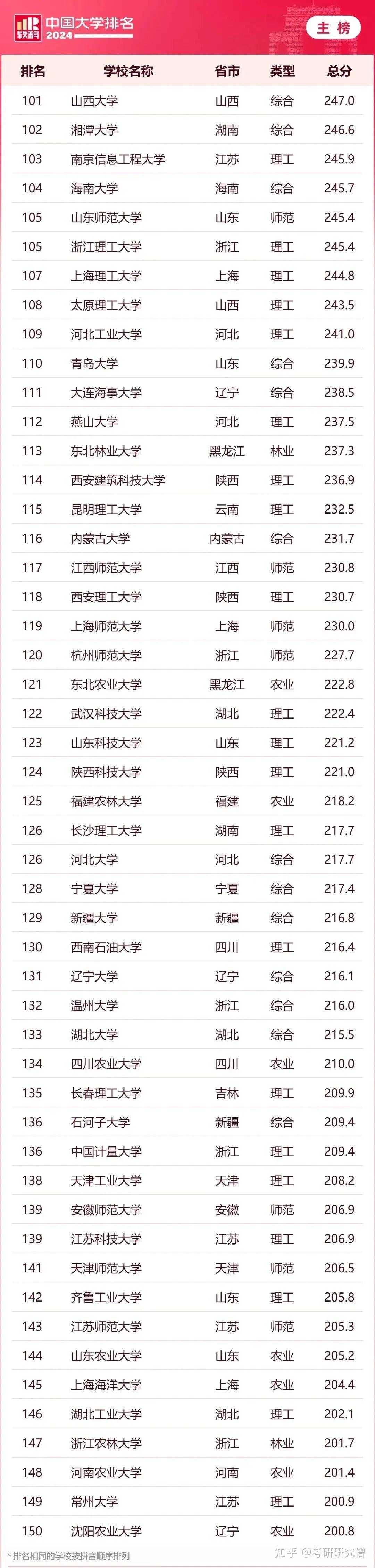 重磅发布:2024中国大学排名