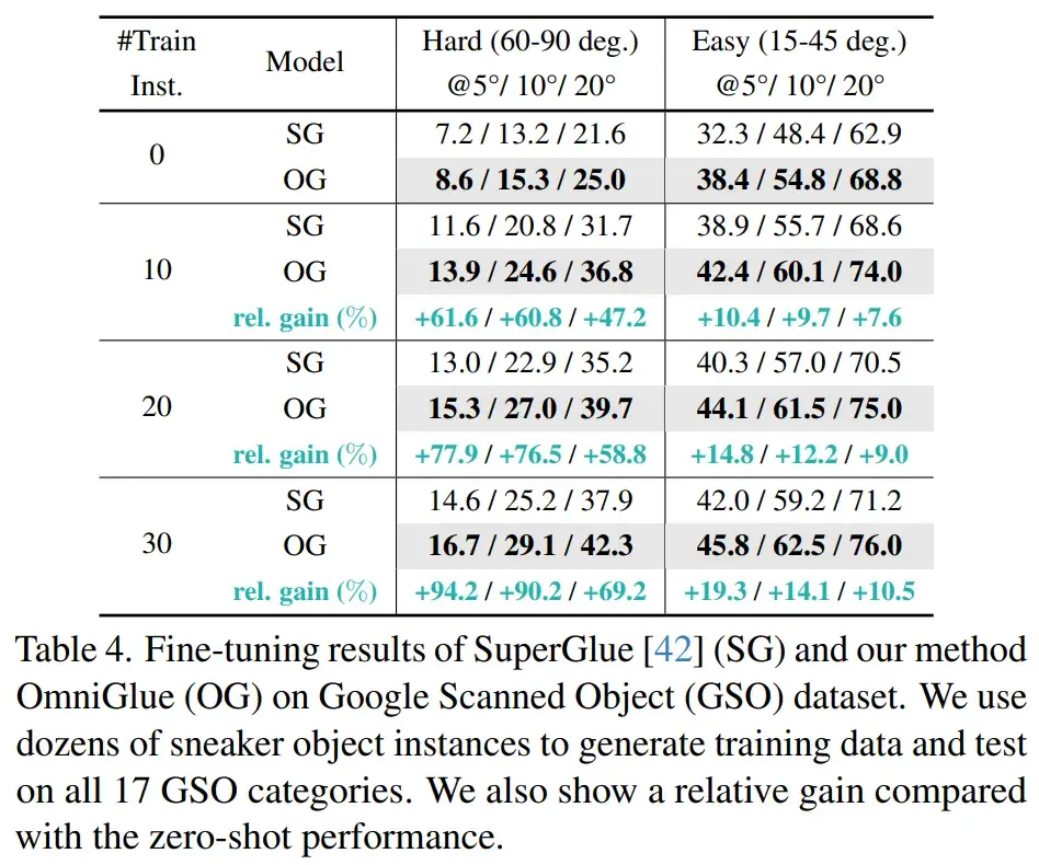 CVPR 2024 | 谷歌提出OmniGlue：特徵匹配新工作