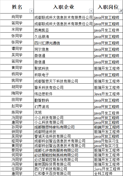Java培训班出来的你,第一份工作是外包公司吗