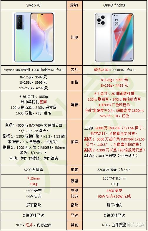 最近想换手机,请问vivox70和oppo findx3推荐哪个呀?