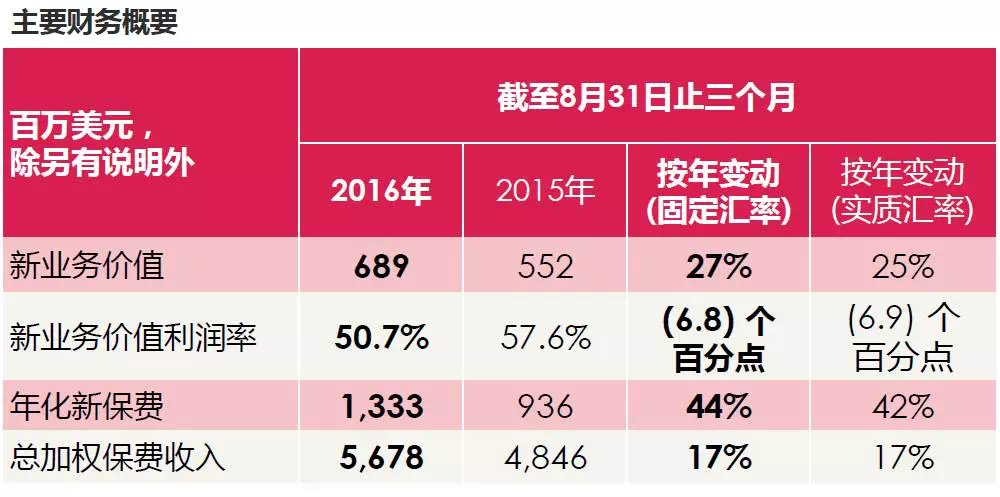 香港保險系列四十三香港友邦保險公佈2016年第三季度業績