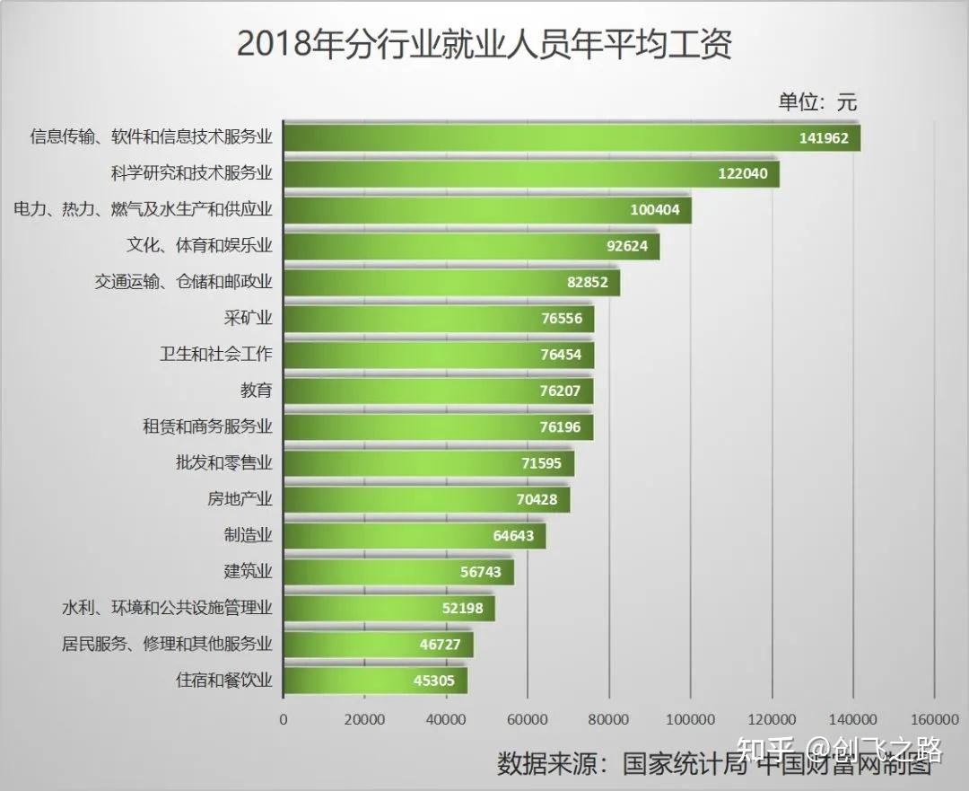 高薪职位排行榜_高薪职业排行榜_高薪职业排行榜2020