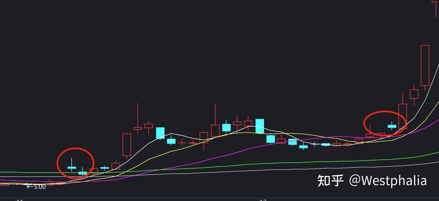 技术分析精要——K线（三） - 知乎