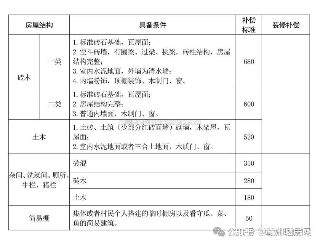 赣州中心城区拆迁最新补偿标准来了!看看能补多少?