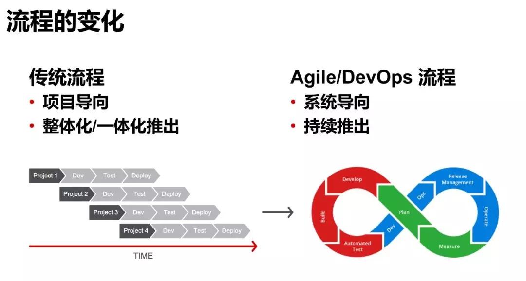 DevOps研习社：F5 连接NetOps/SecOps与DevOps(1)——数字化转型 - 知乎