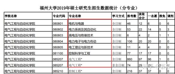 考研院校專業難度分析第三十二期