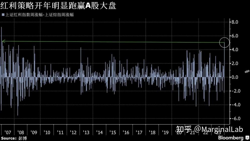 這使得很多投資者開始將資金投向高派息公司.